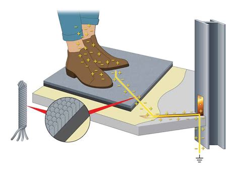 esd ungrounded metal box|esd floor grounding diagram.